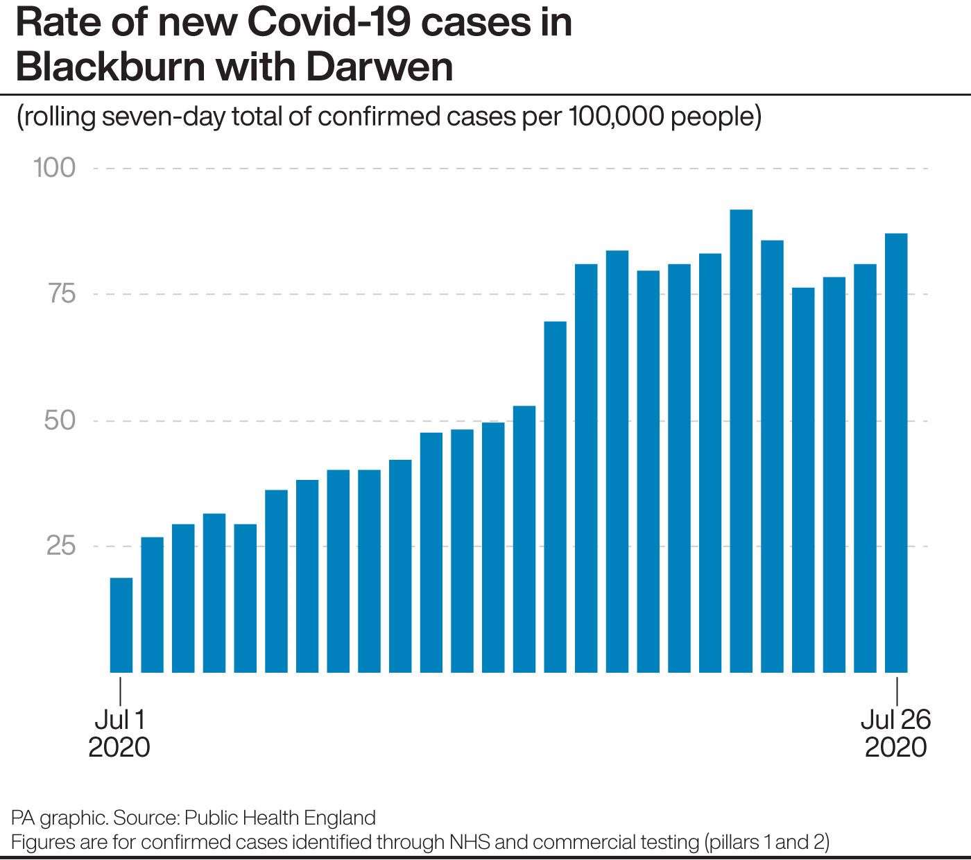 Rate of new Covid-19 cases in Blackburn with Darwen (PA Graphics)