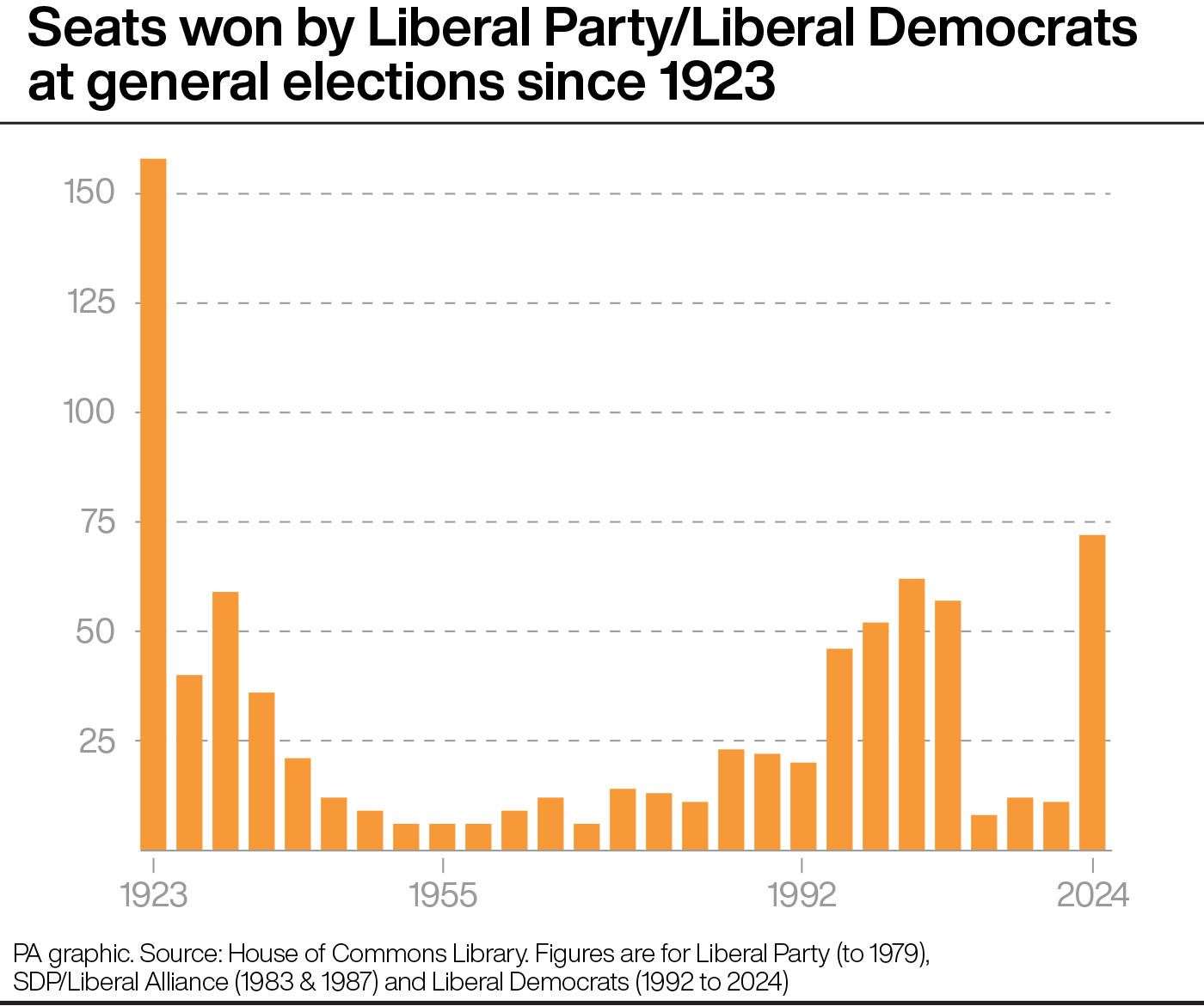 Seats won by the Liberals or Liberal Democrats since 1923 (PA Graphics)