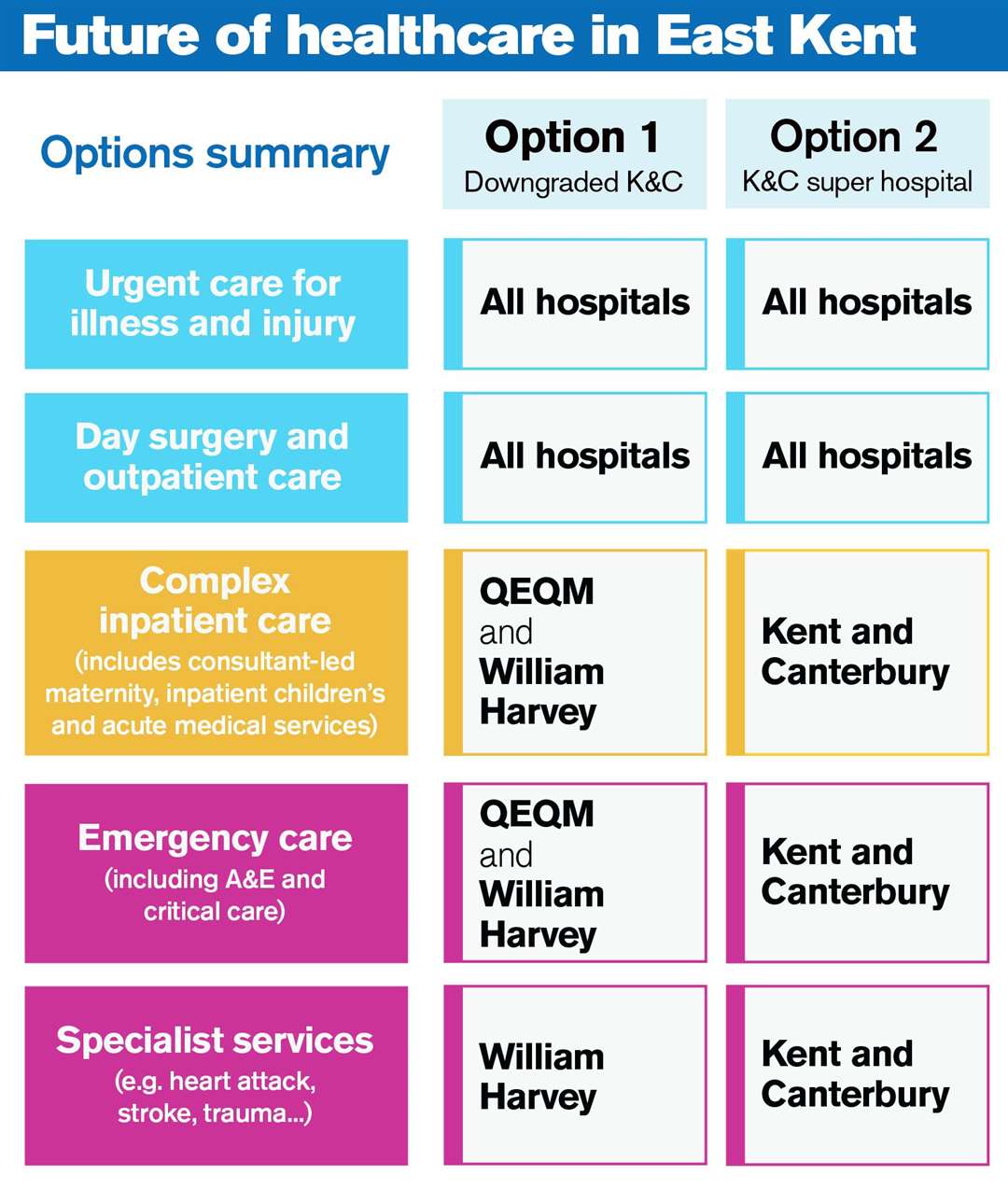 The two options on the table for east Kent