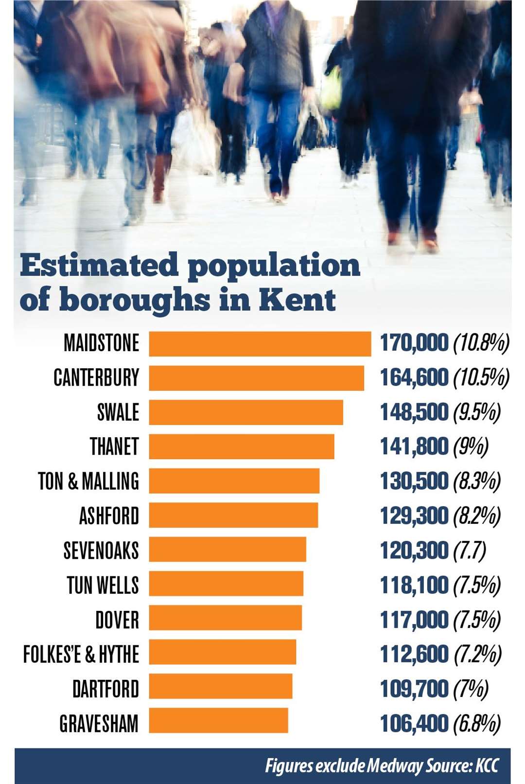 Borough breakdown of Kent's estimated borough by borough population