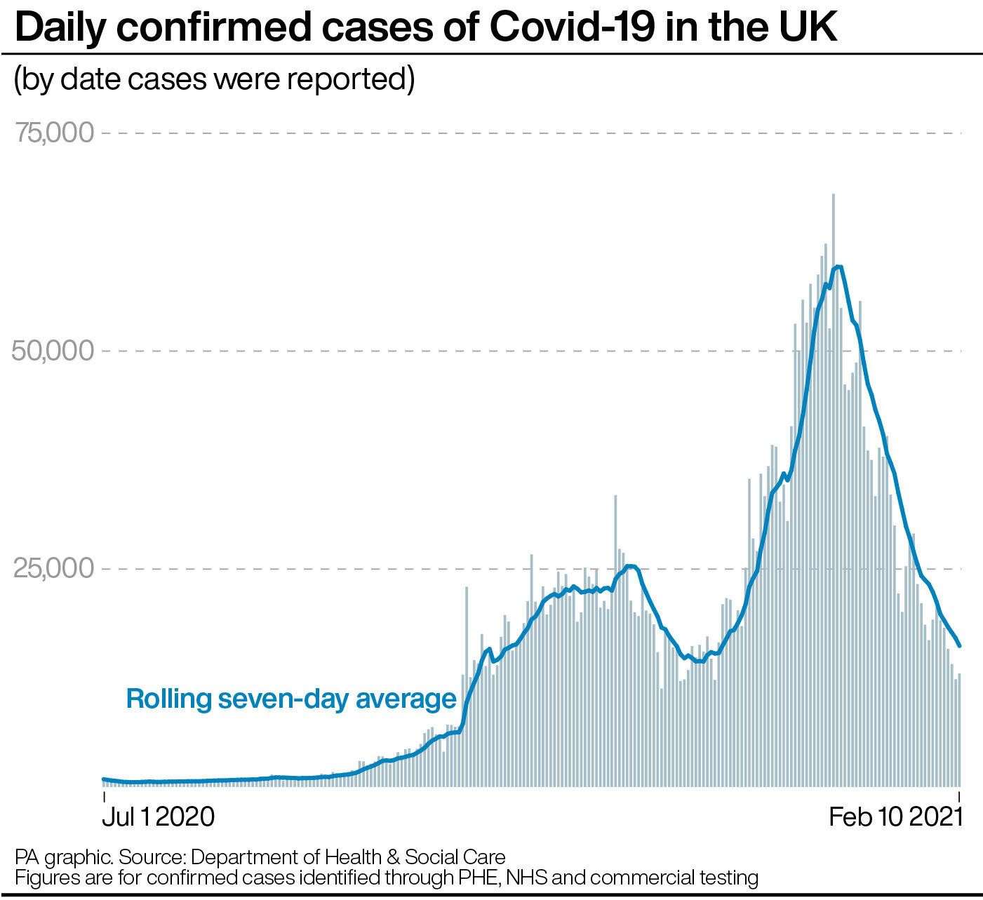 Daily confirmed cases of Covid-19 in the UK (PA Graphics)