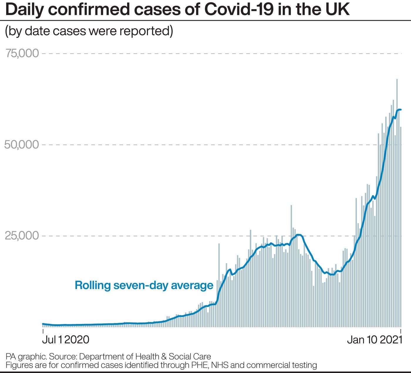 Daily confirmed cases of Covid-19 in the UK (PA Graphics)