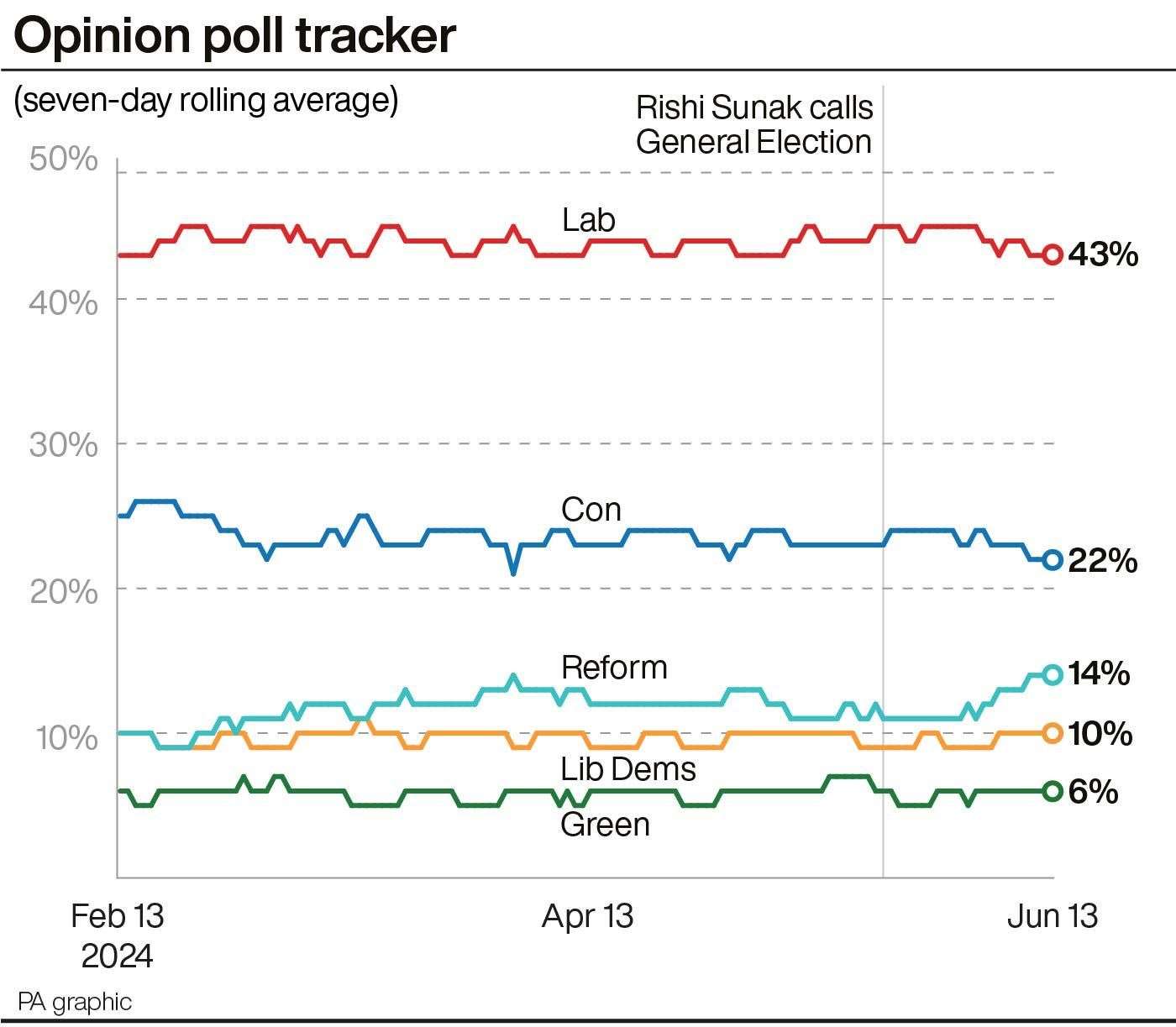The latest seven-day opinion poll averages for the main political parties (PA Graphics)