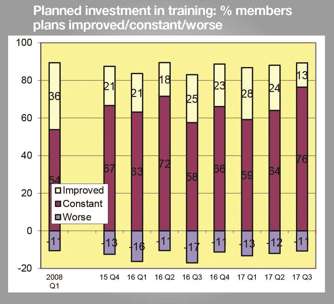 The proportion of firms in Kent which increased investment in training was at a record low in the third quarter