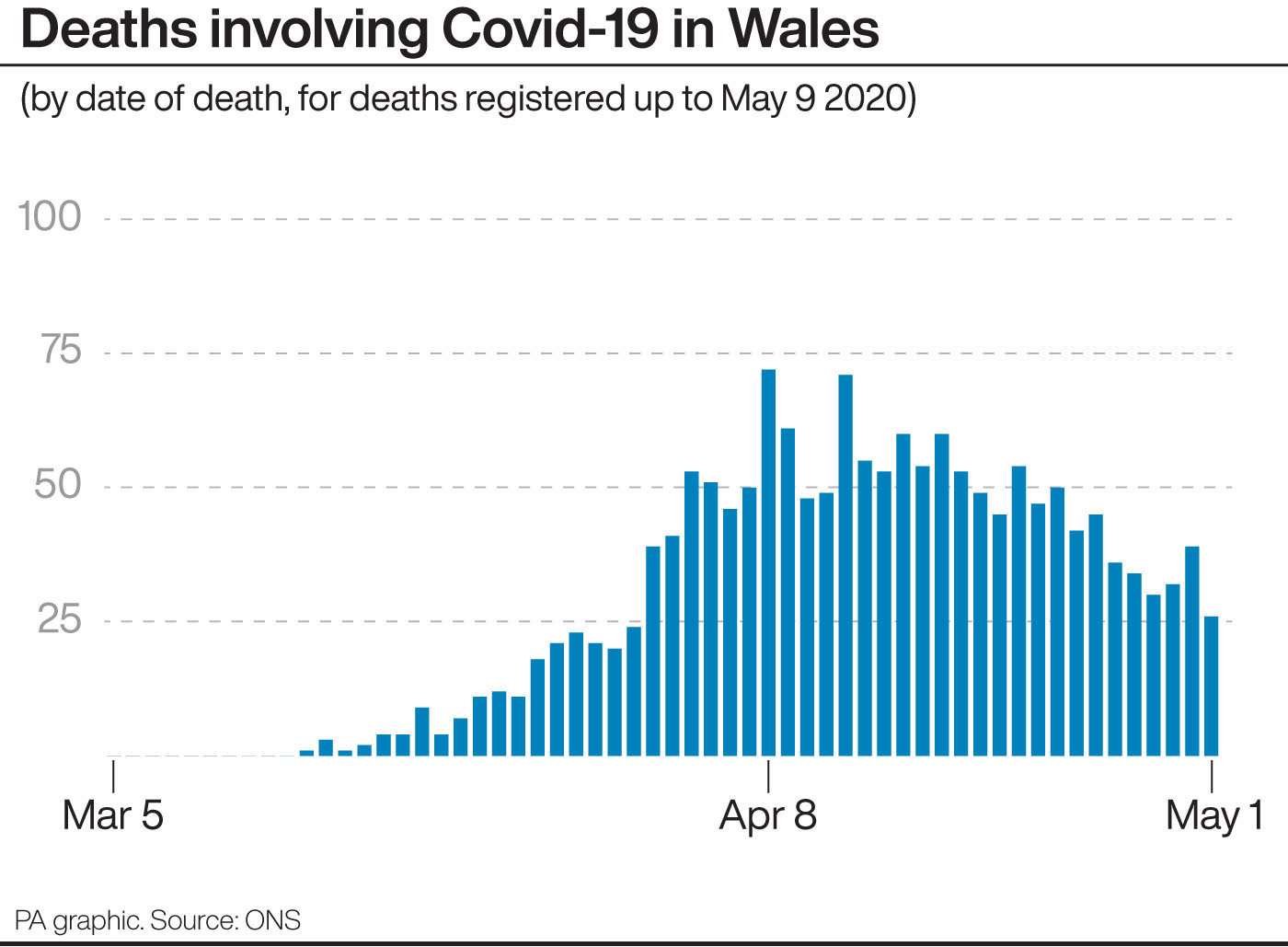 Covid-19 death peaks: How the four nations of the UK compare