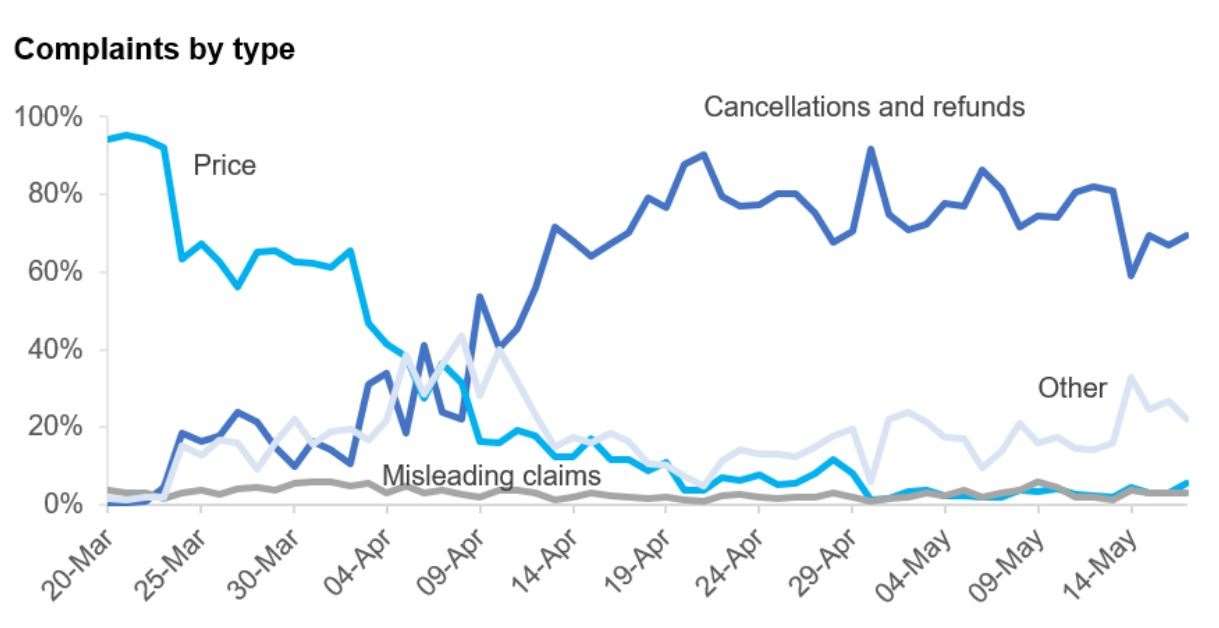 CMA complaints over price gouging and refund refusals (CMA/PA)