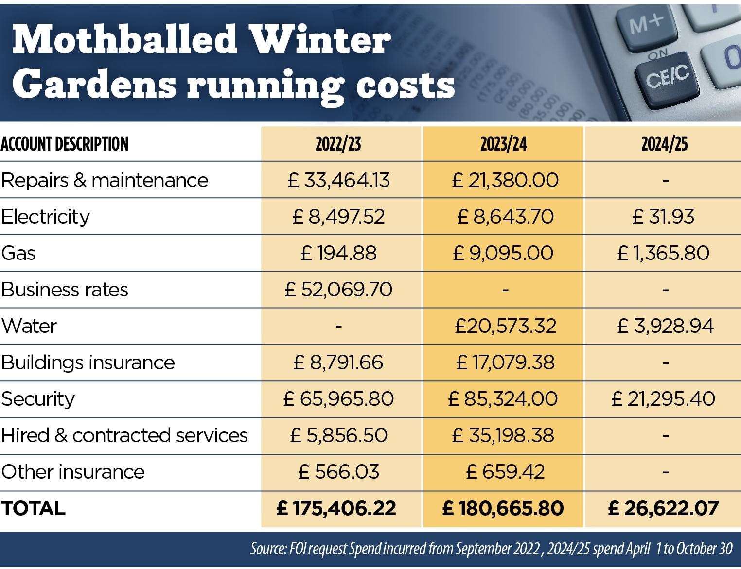 Exclusive figures show TDC has spent £380,000 maintaining the Winter Gardens