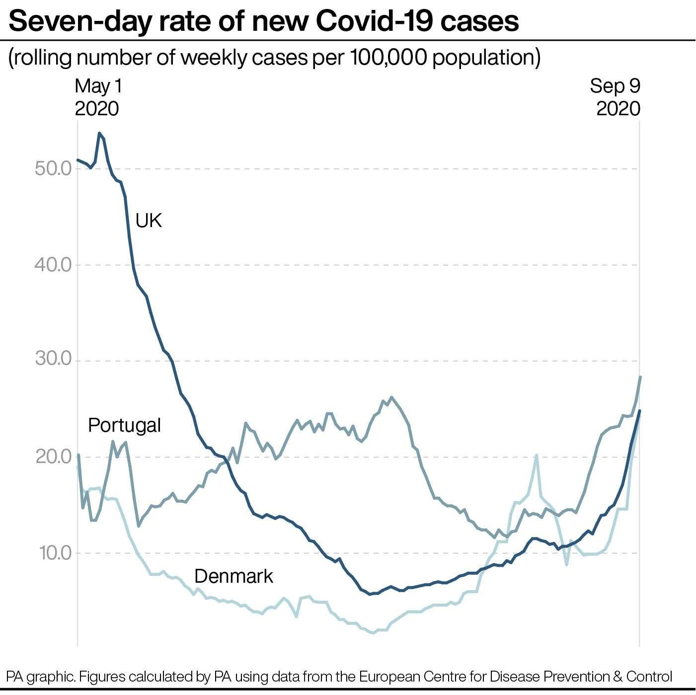 Seven-day rate of new Covid-19 cases (PA Graphics)