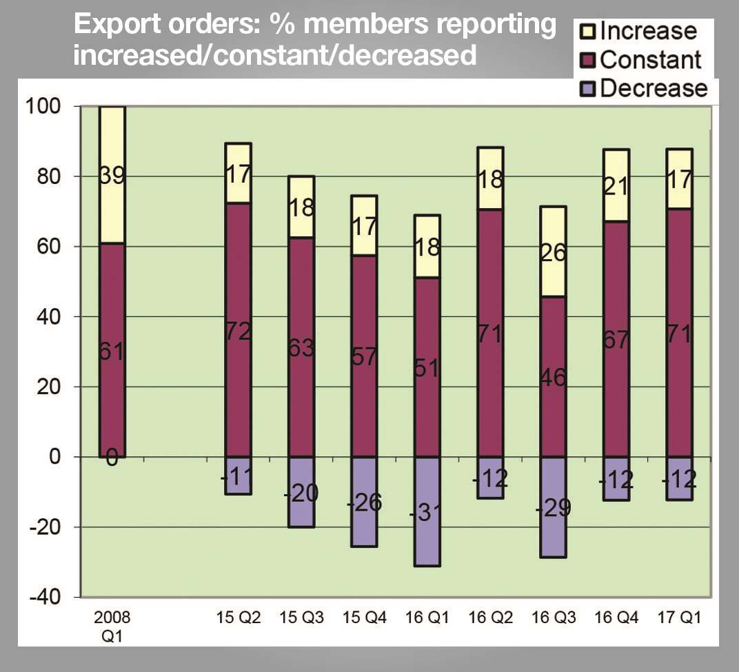 Growth in international orders has slowed