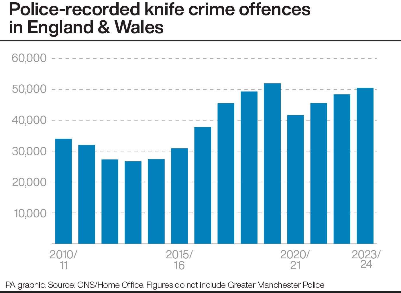 Police-recorded knife crime offences in England & Wales (PA Graphics)