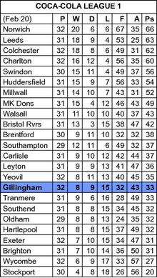 League 1 table February 20