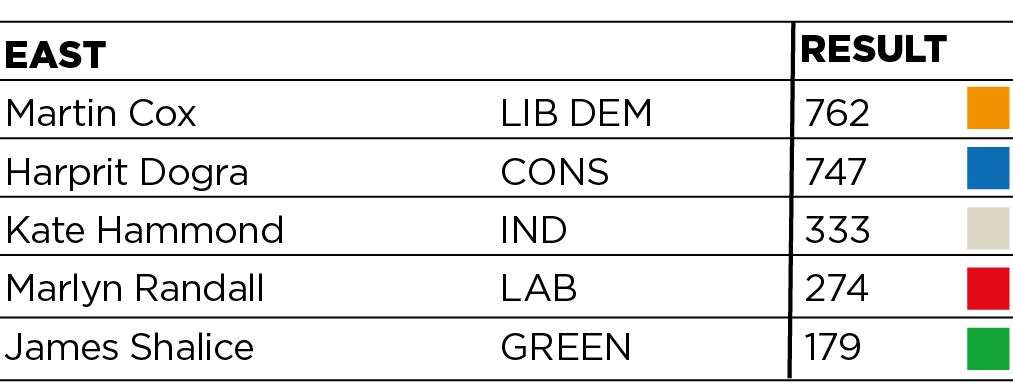 How East ward voted (46947695)