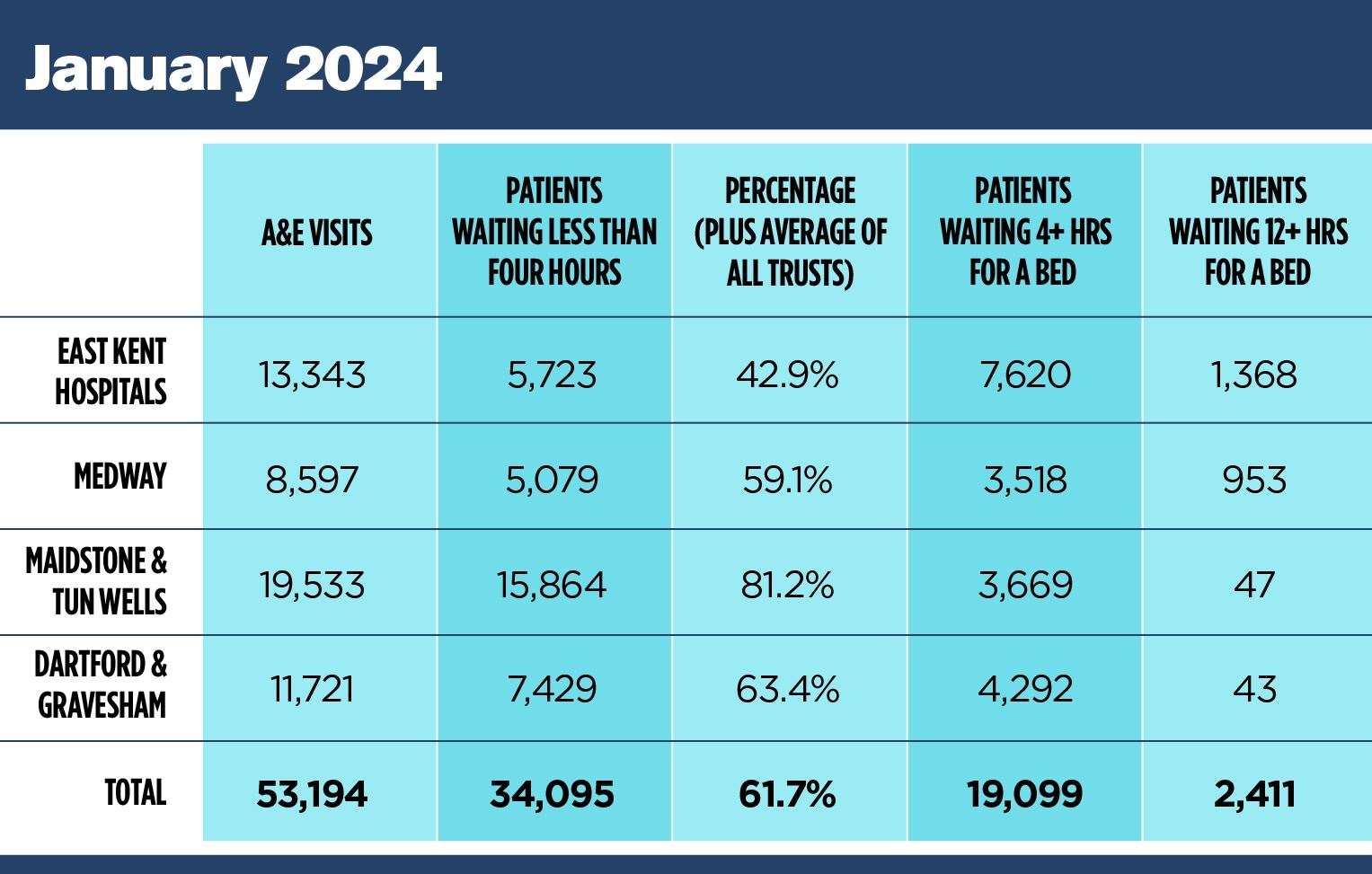 A&E waiting times for January show the struggles facing trusts in East Kent and Medway