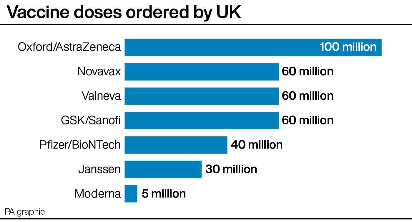 Vaccine doses ordered by UK before the announcement of more Moderna doses (PA Graphics)