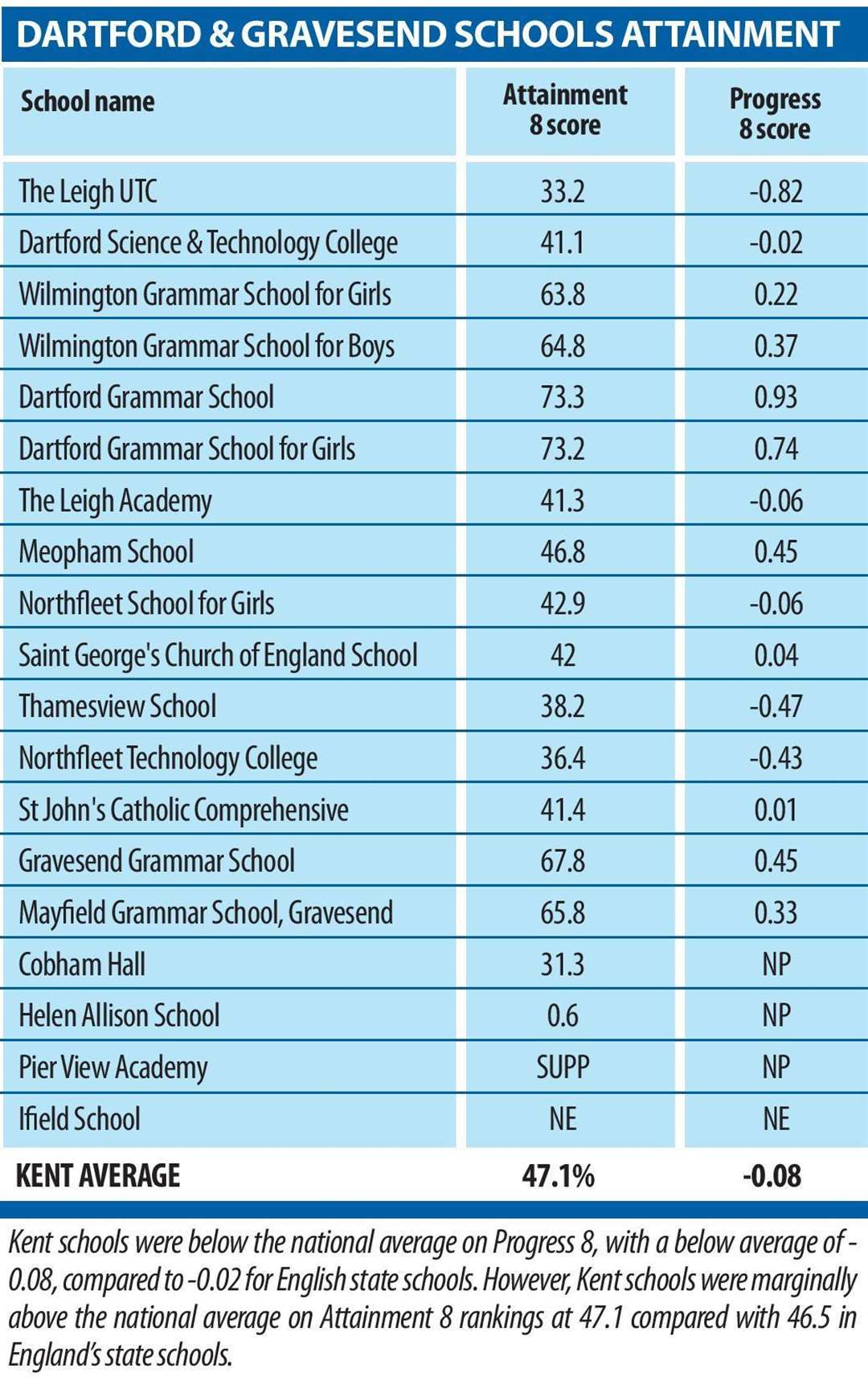 Gravesend and Dartford schools get top marks in GCSE ...