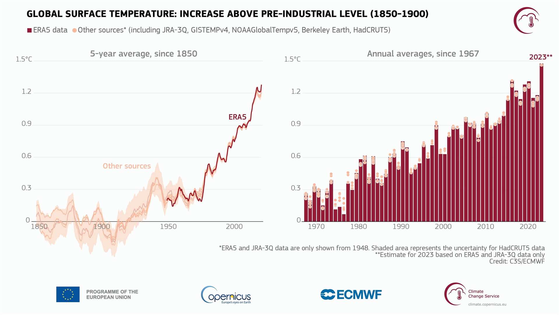 The average global temperature has been increasing since humans began burning fossil fuels (ECMWF/C3S/PA)