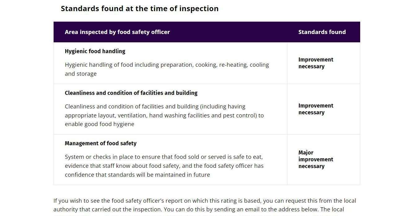 Tilucks rating given on the Food Standards Agency website Picture: Food Standards Agency