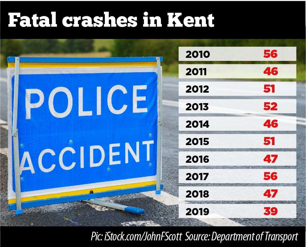 Fatal crashes in Kent are at an all time low for 10 years