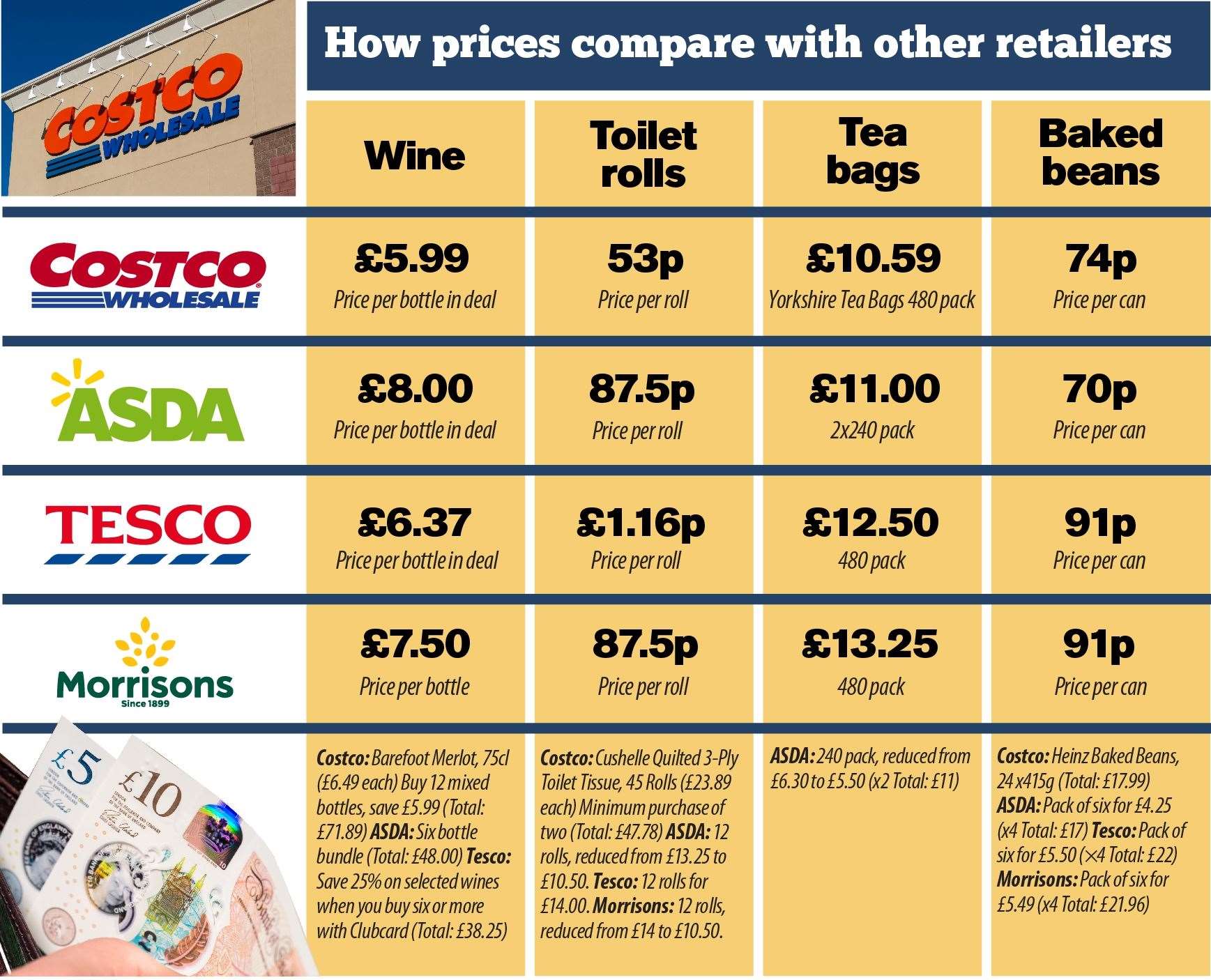 Costco price comparison against ASDA, Tesco and Morrisons