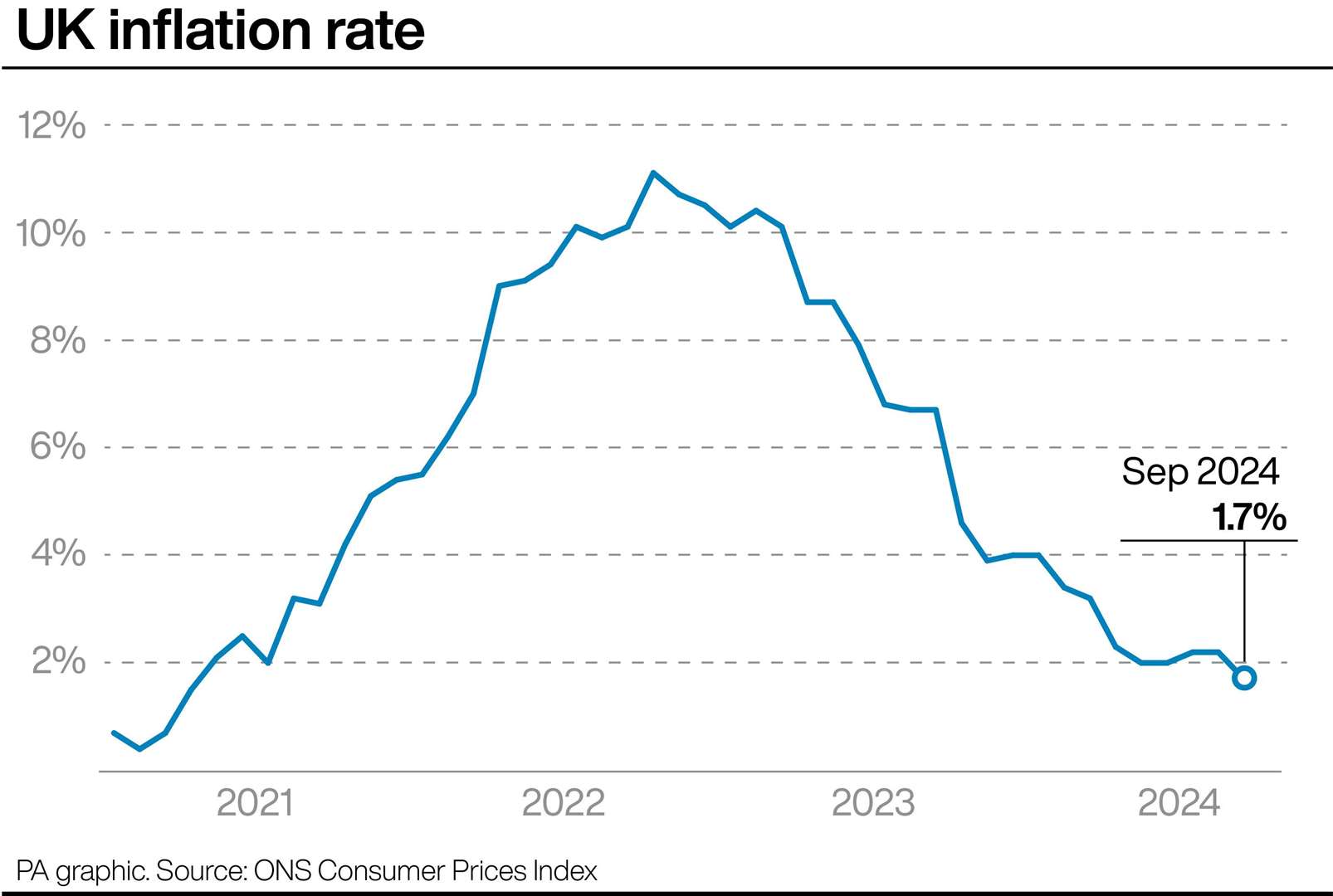 How the UK inflation rate has changed (PA Graphics)