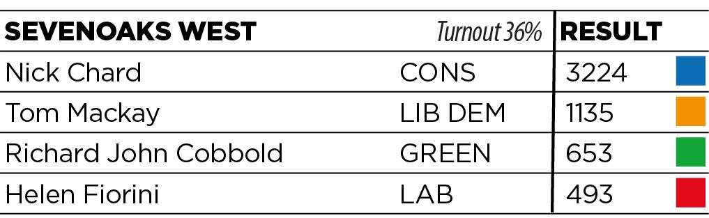 Sevenoaks West results