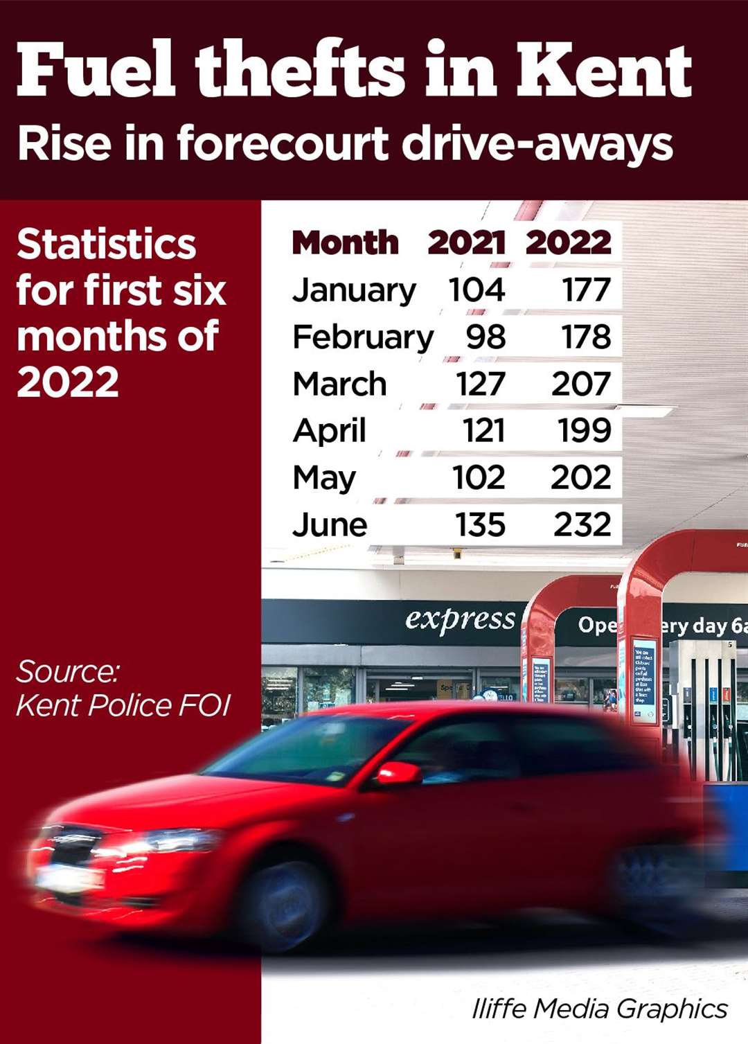 Fuel thefts have risen by 75% in 2022