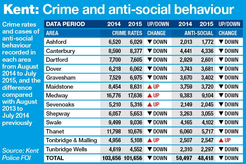 Crime and anti-social behaviour statistics from Kent Police