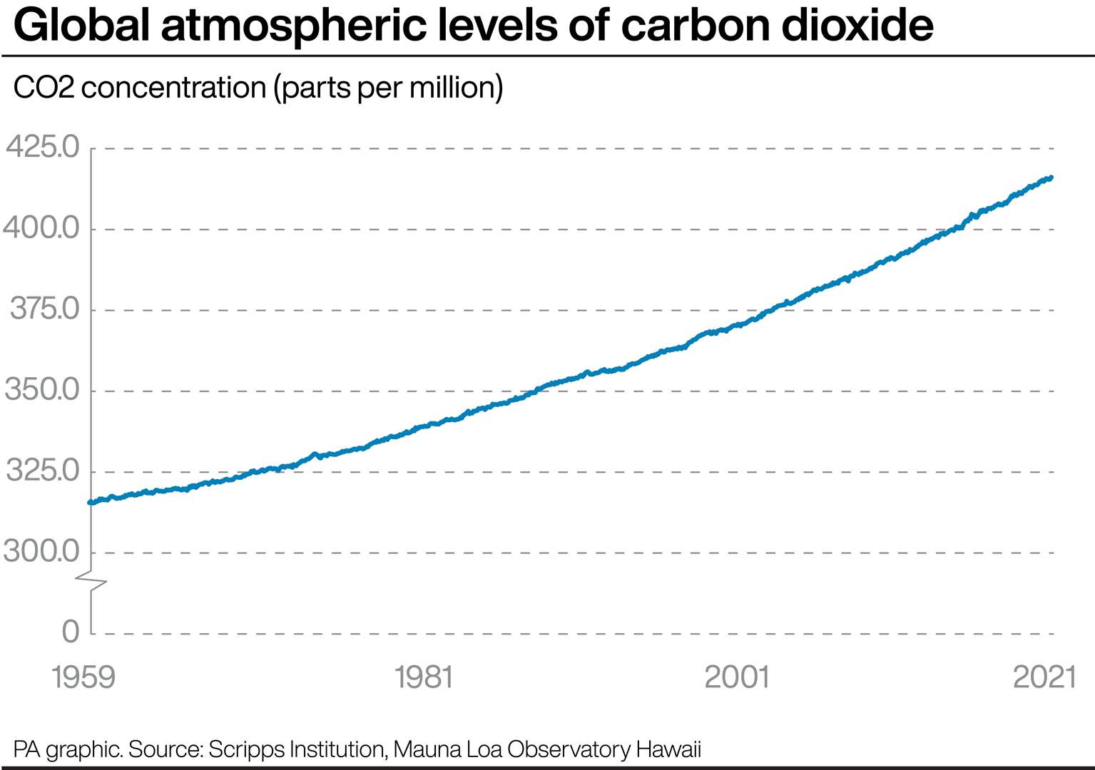 Global atmospheric levels of carbon dioxide (PA Graphics)