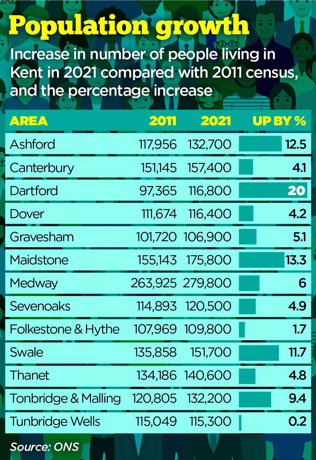 The increase in the number of people living in Kent in 2021 compared to the 2011 Census.