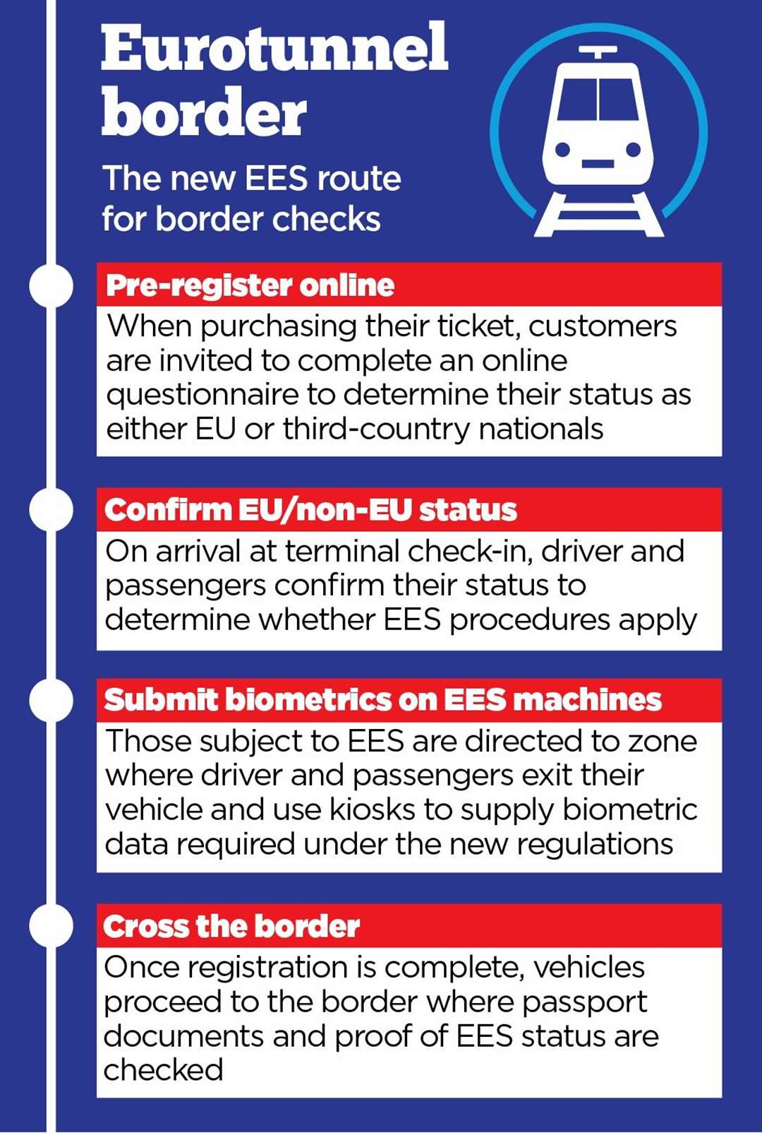 How the new border regime will work at Eurotunnel