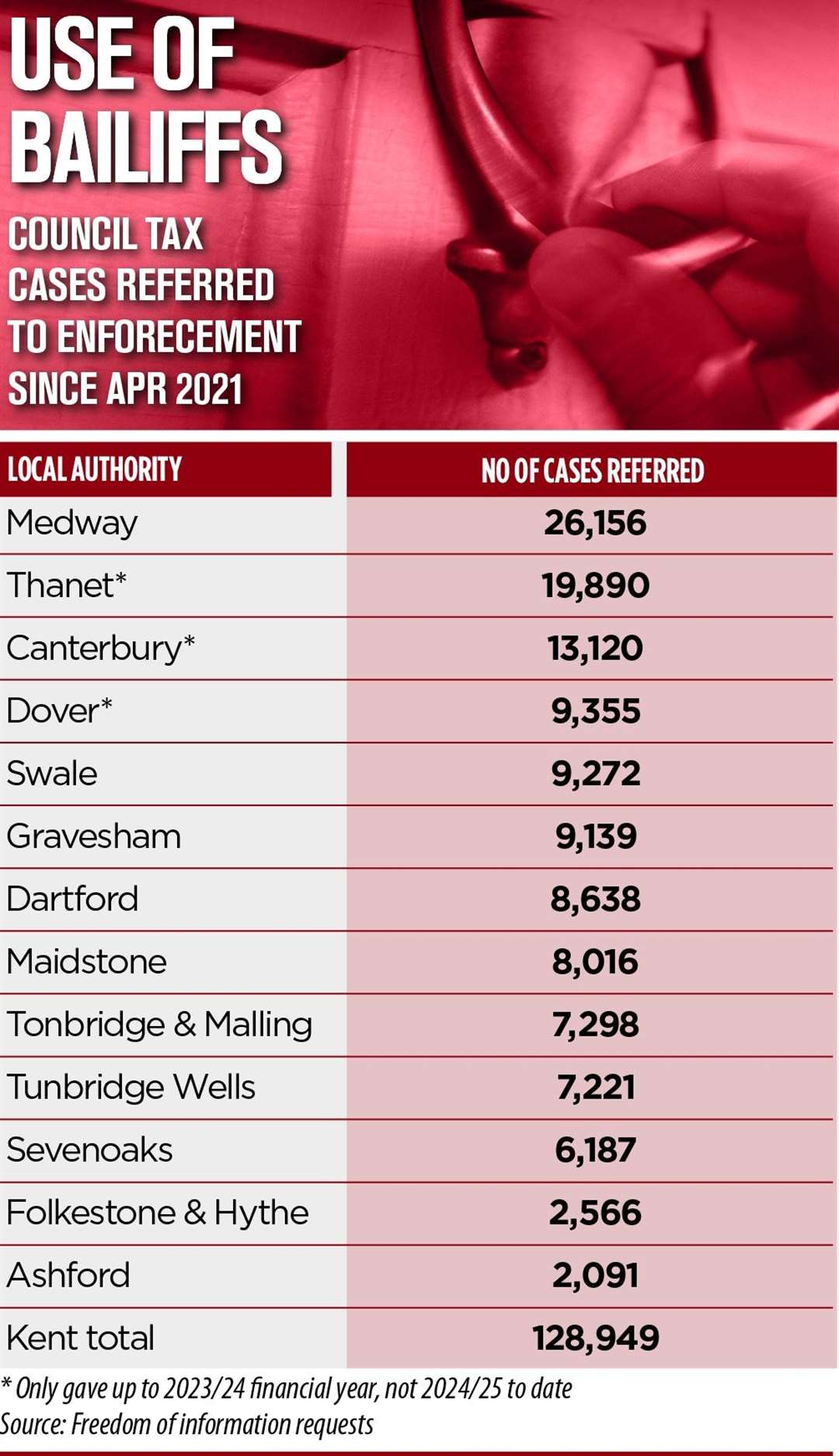 Bailiffs have been sent to collect Kent council tax almost 130,000 times since April 2021