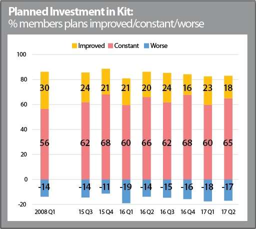 Firms which bought more equipment fell five points to 18%