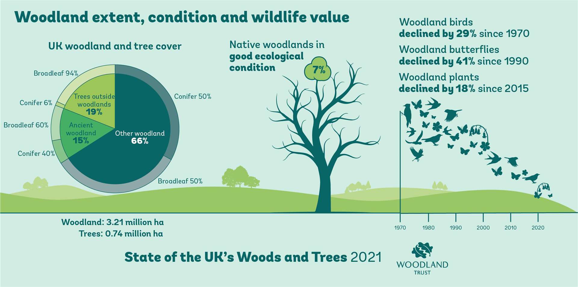 Infographic showing the benefits of woodlands (Woodland Trust/PA)