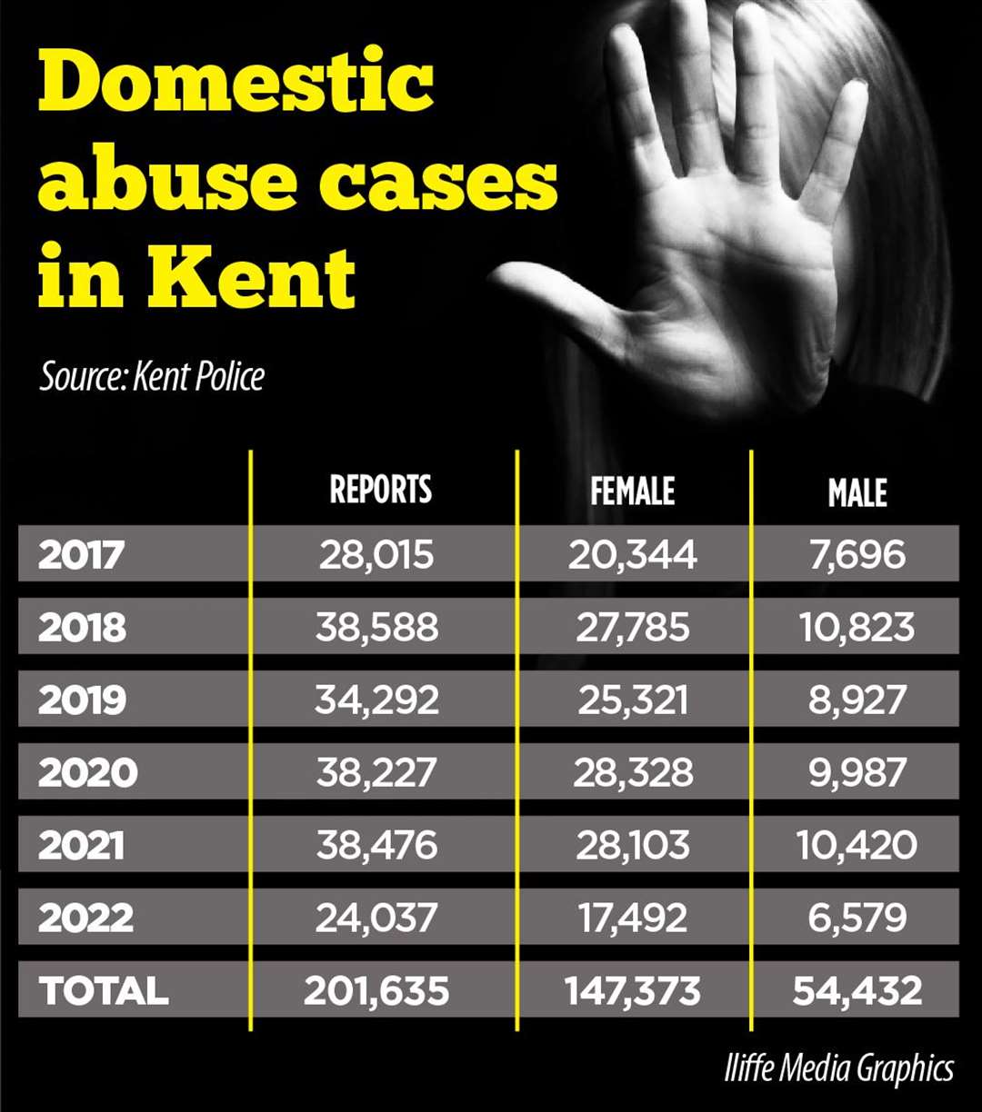 Domestic violence statistics for Kent