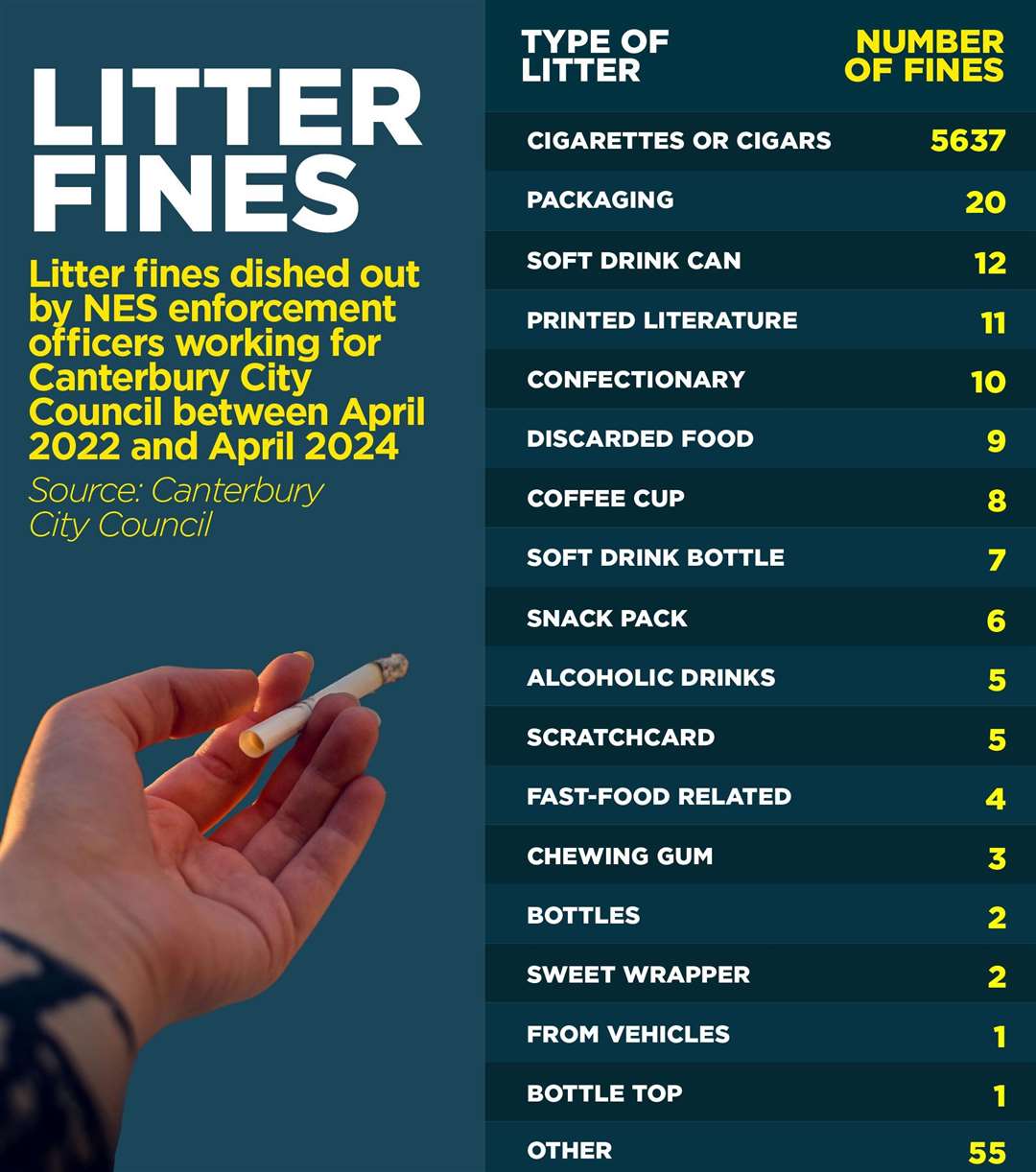 The type and number of littering offences people in the Canterbury district have been fined for