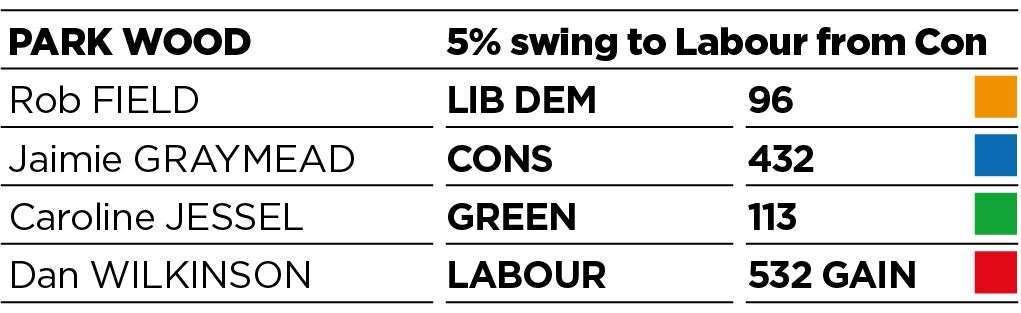 Results for Park Wood