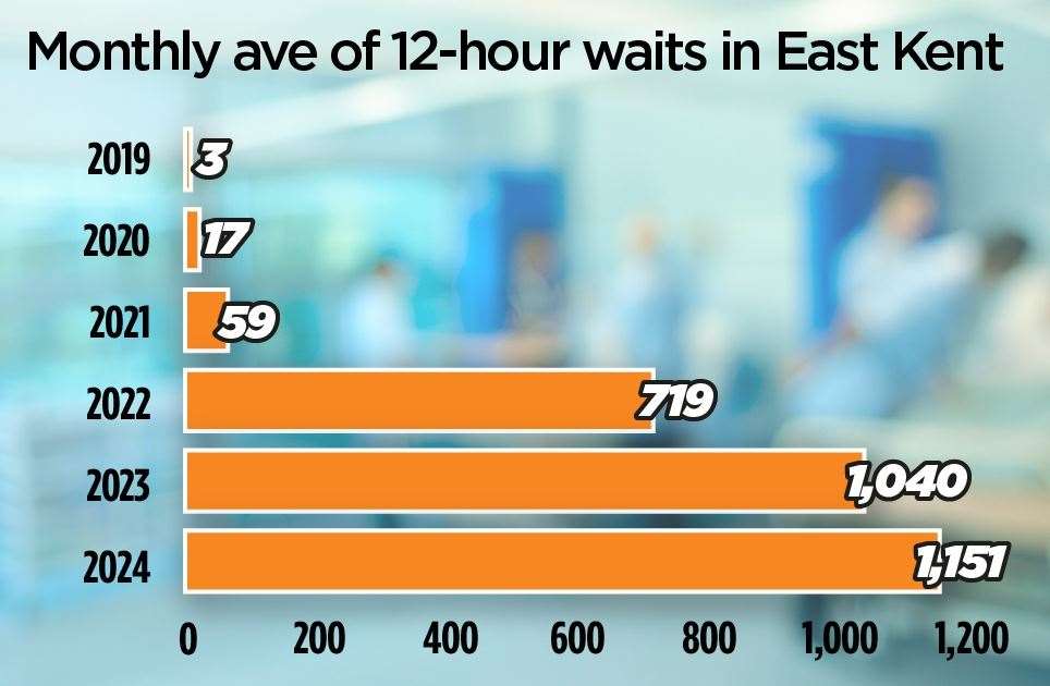 The average number of 12-hour waits for a bed on a ward at East Kent Hospitals has soared since 2019