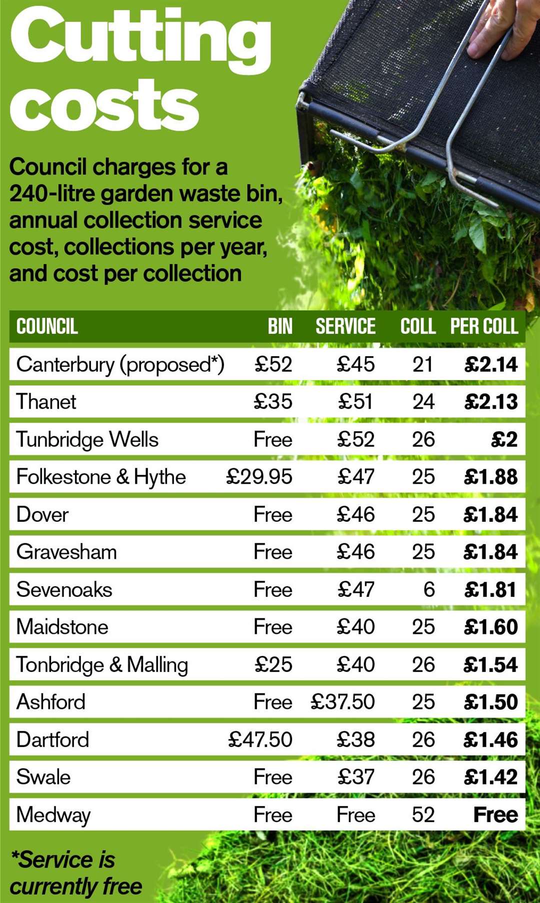 Canterbury has the most expensive charge per collection in Kent