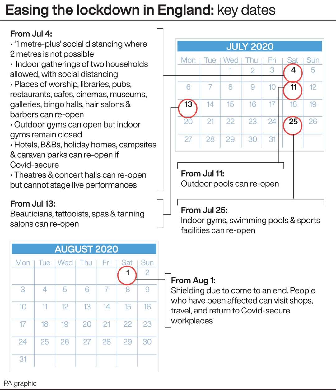 Easing the lockdown in England: key dates (PA Graphics)