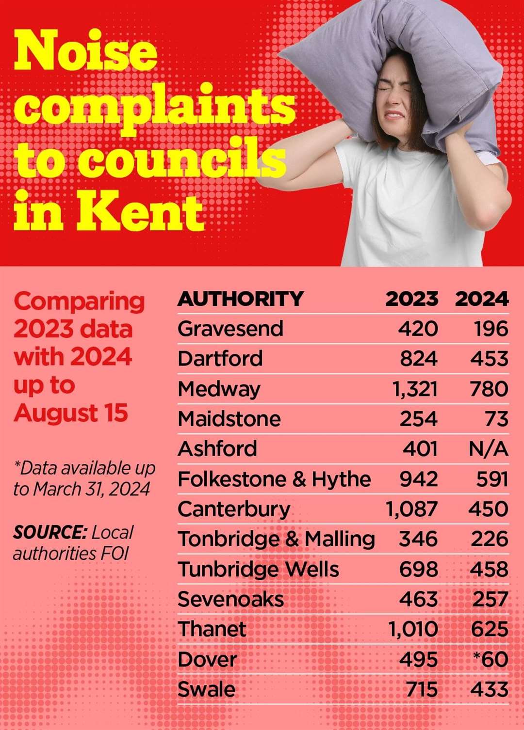 The noise complaints received by each local authority