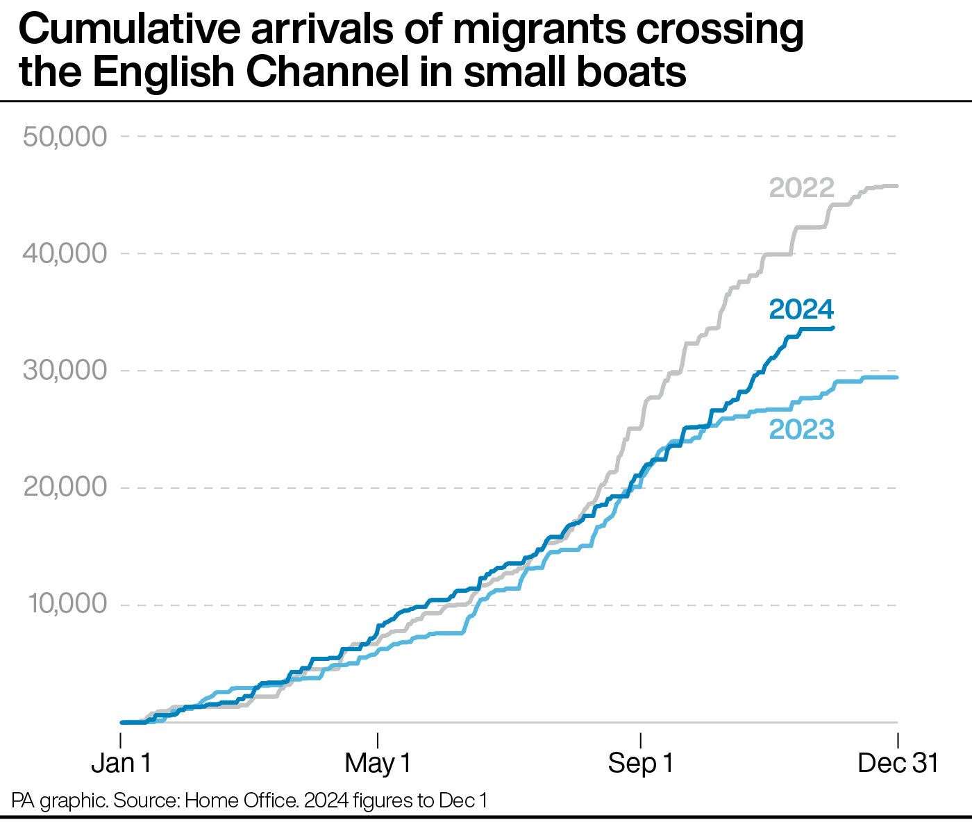 Cumulative arrivals of migrants crossing the English Channel in small boats (PA Graphics)