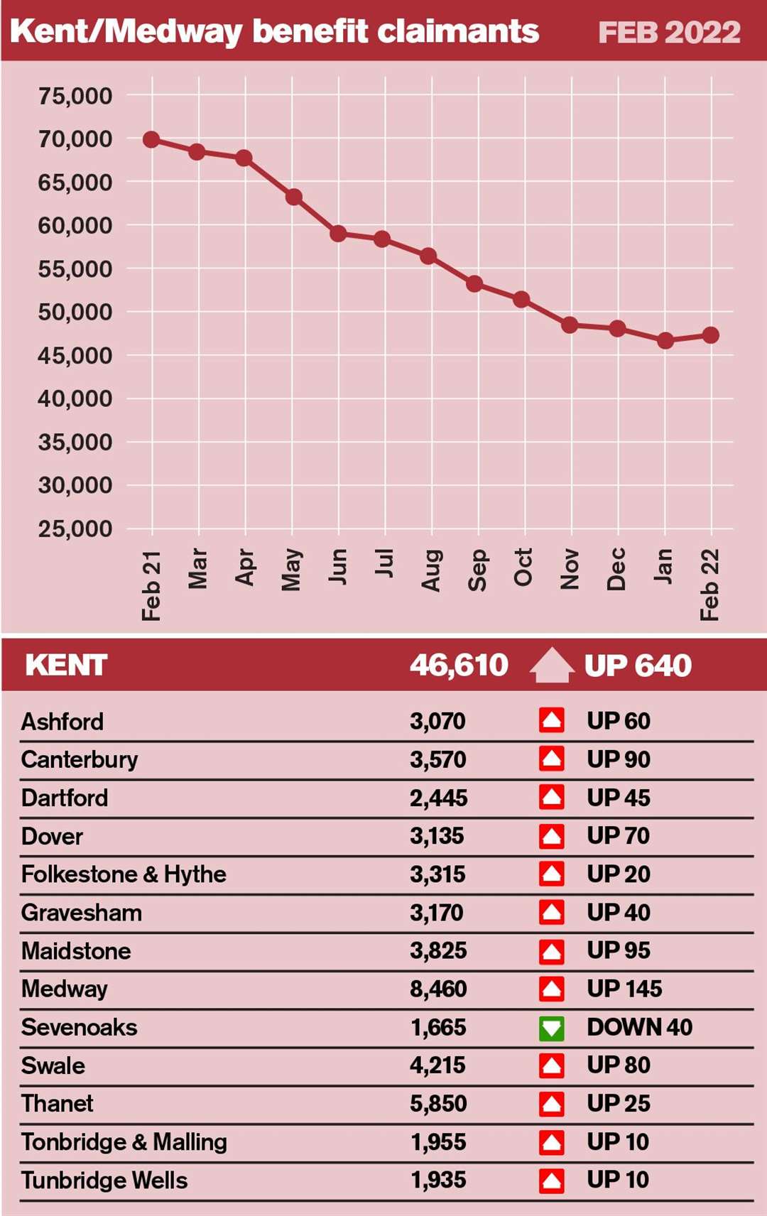 The figures for February 2022