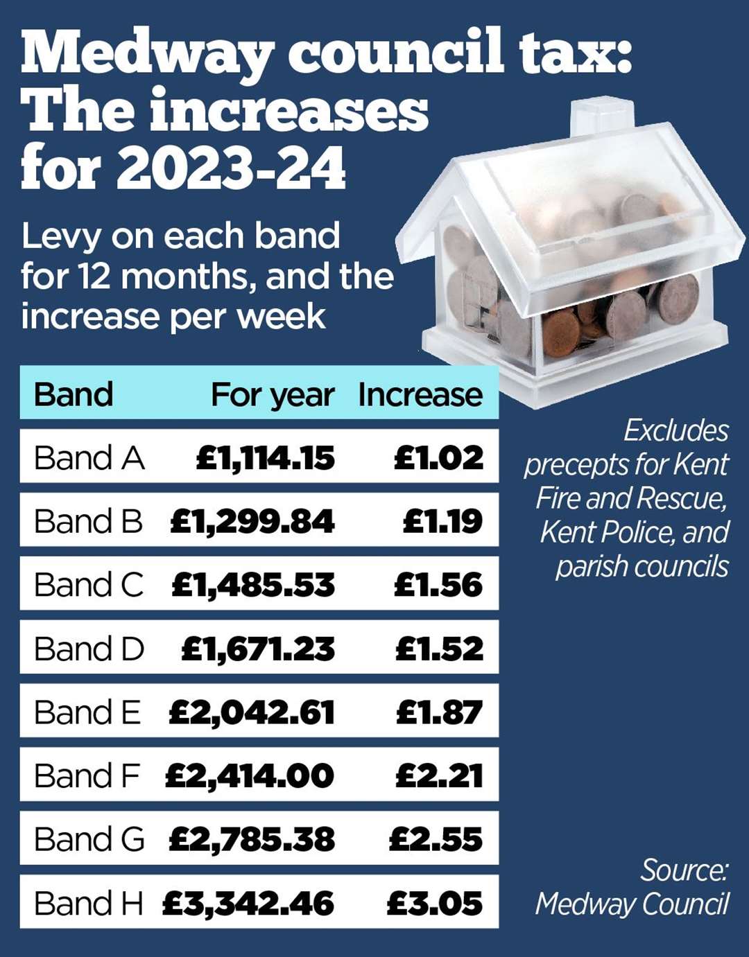 how-much-is-your-council-tax-band-going-up-band-d-households-in