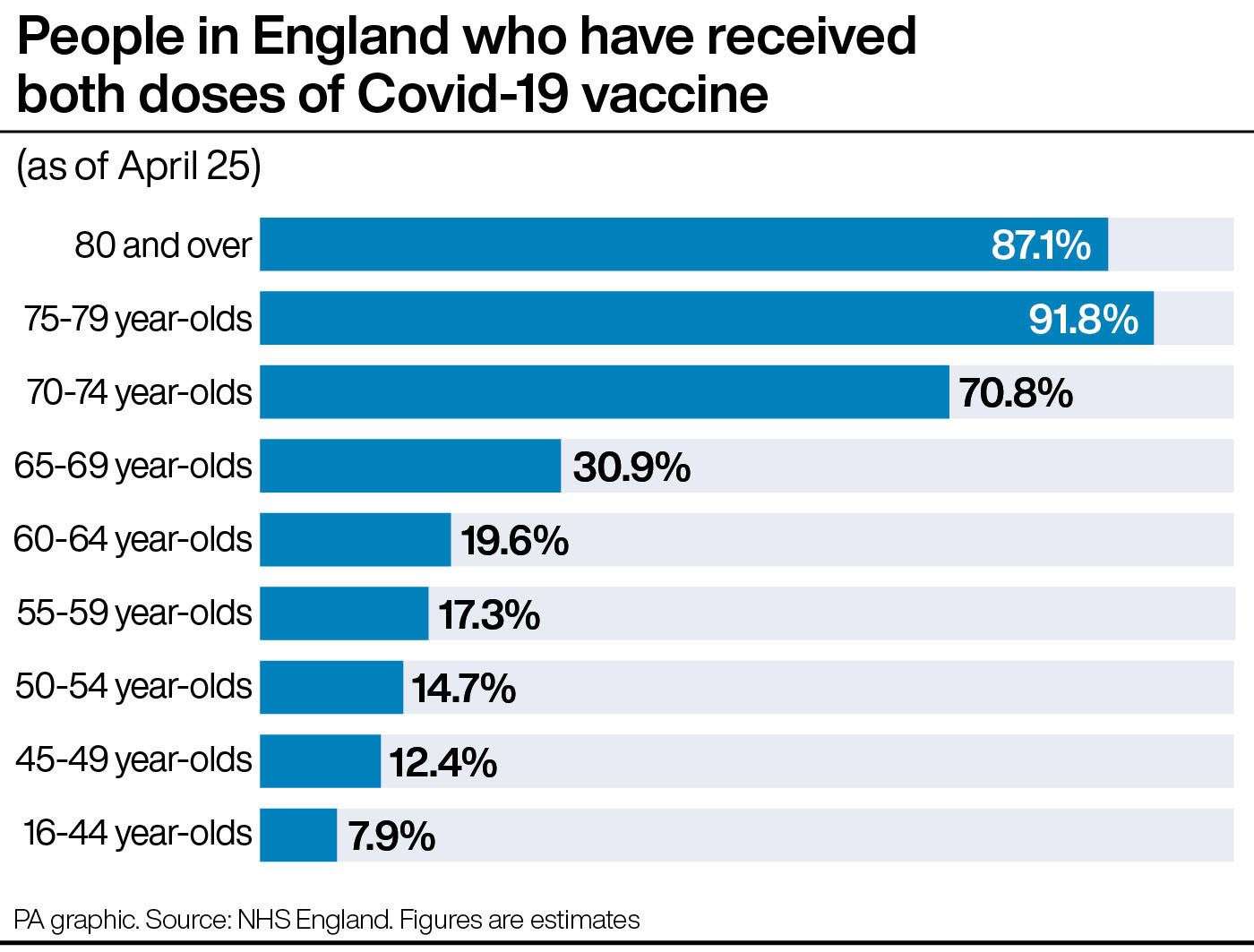 People in England who have received both doses of Covid-19 vaccine (PA Graphics)