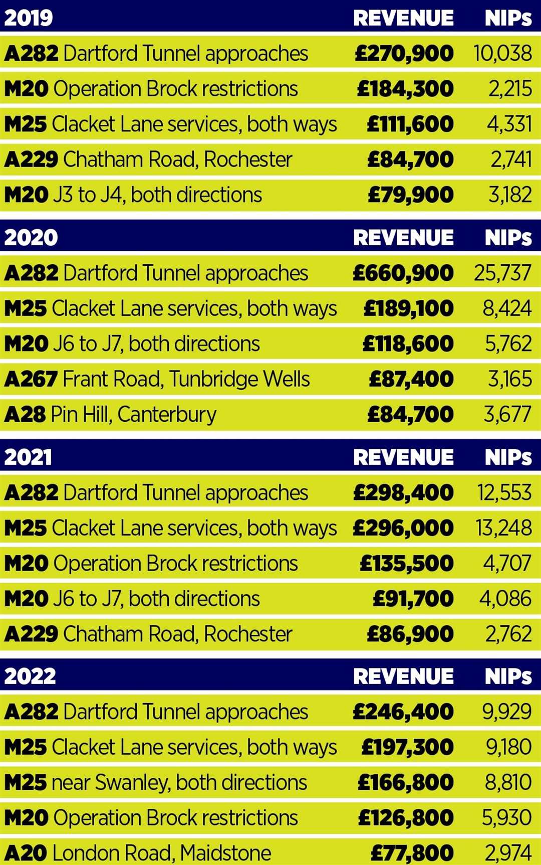 The number of fines issued by speed cameras in Kent since 2019