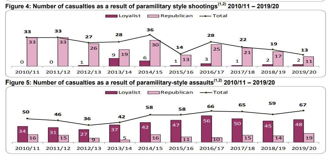 Latest police figures on paramilitary style shootings and assaults (NISRA/PA)