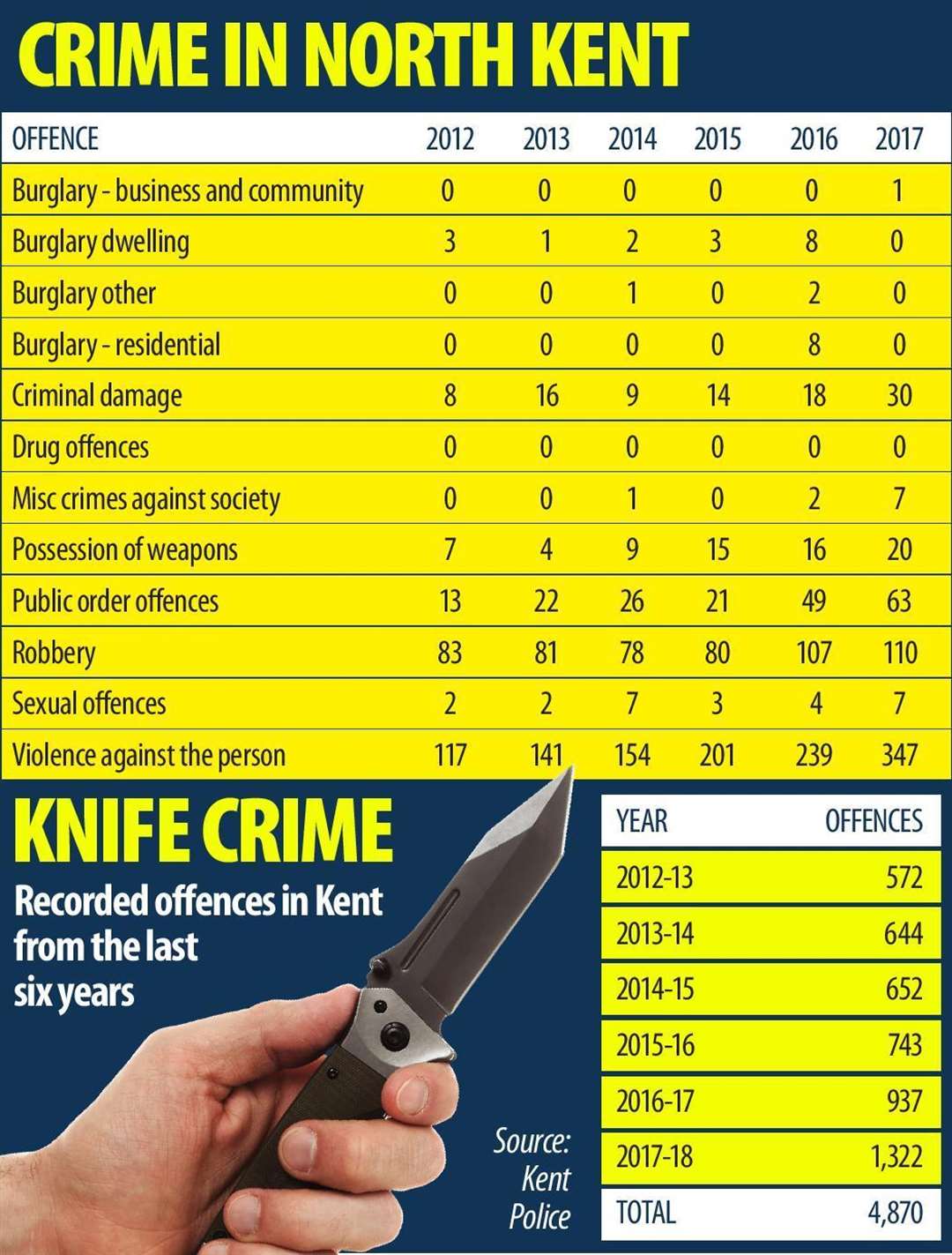 Knife crime statistics in North Kent between 2012 and 2017