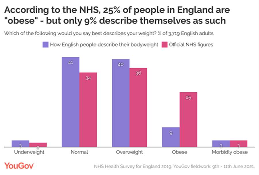 YouGov Obesity data