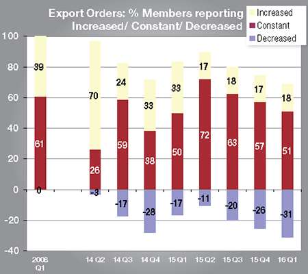 Export orders have been worsening since the second quarter of last year