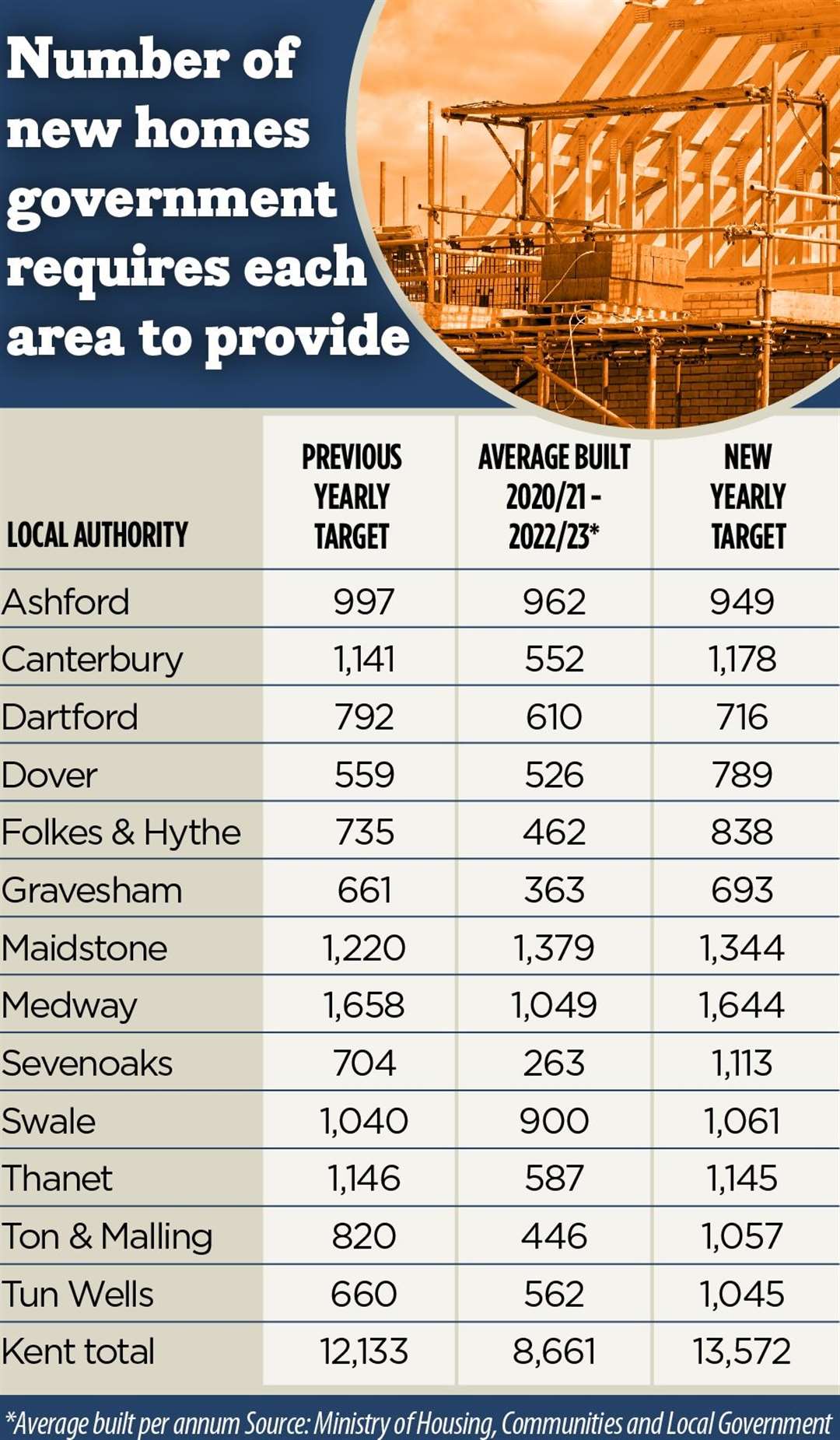 The provisional new housing targets for every local authority in Kent under government proposals